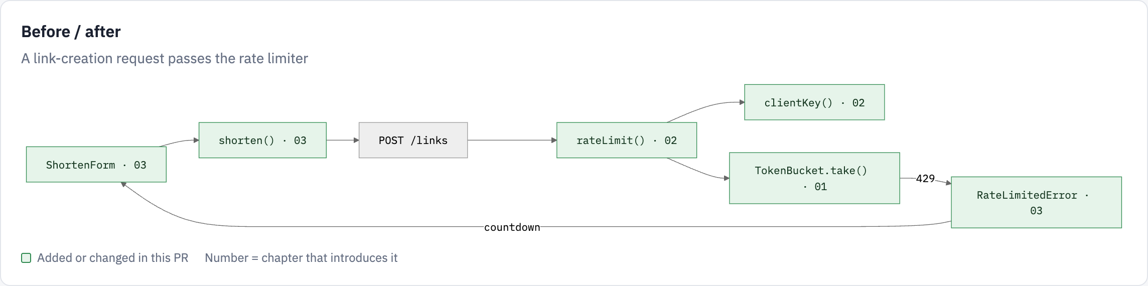 Flow diagram: ShortenForm calls shorten(), which posts to /links, passes rateLimit() and TokenBucket.take(), and a 429 becomes a countdown.